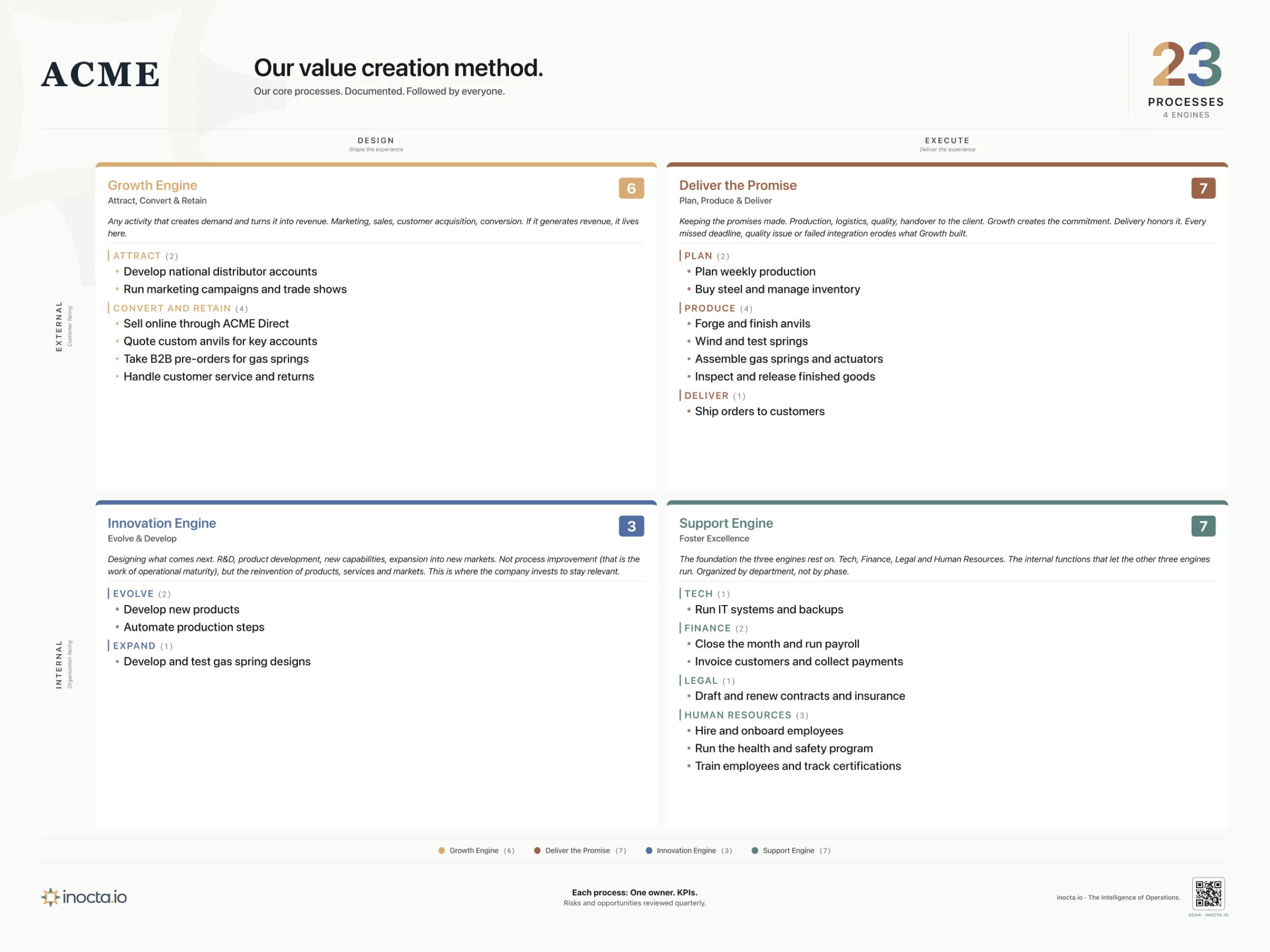 The IO Matrix wall poster of a sample company, used by the leadership team in the workshop.
