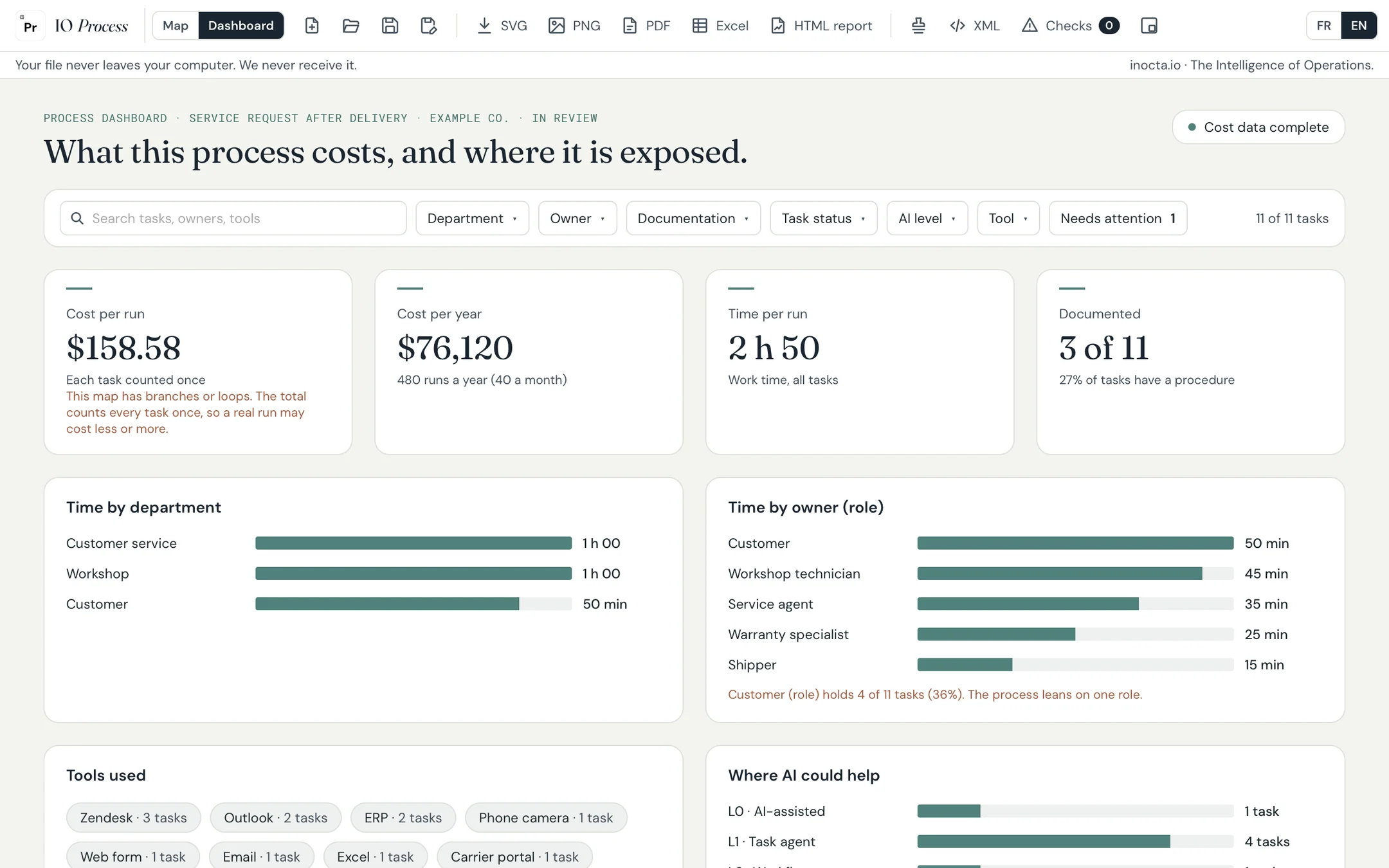 The IO Process dashboard for a service request process: cost per run $158.58, cost per year $76,120, time per run 2 h 50, and 3 of 11 tasks documented.
