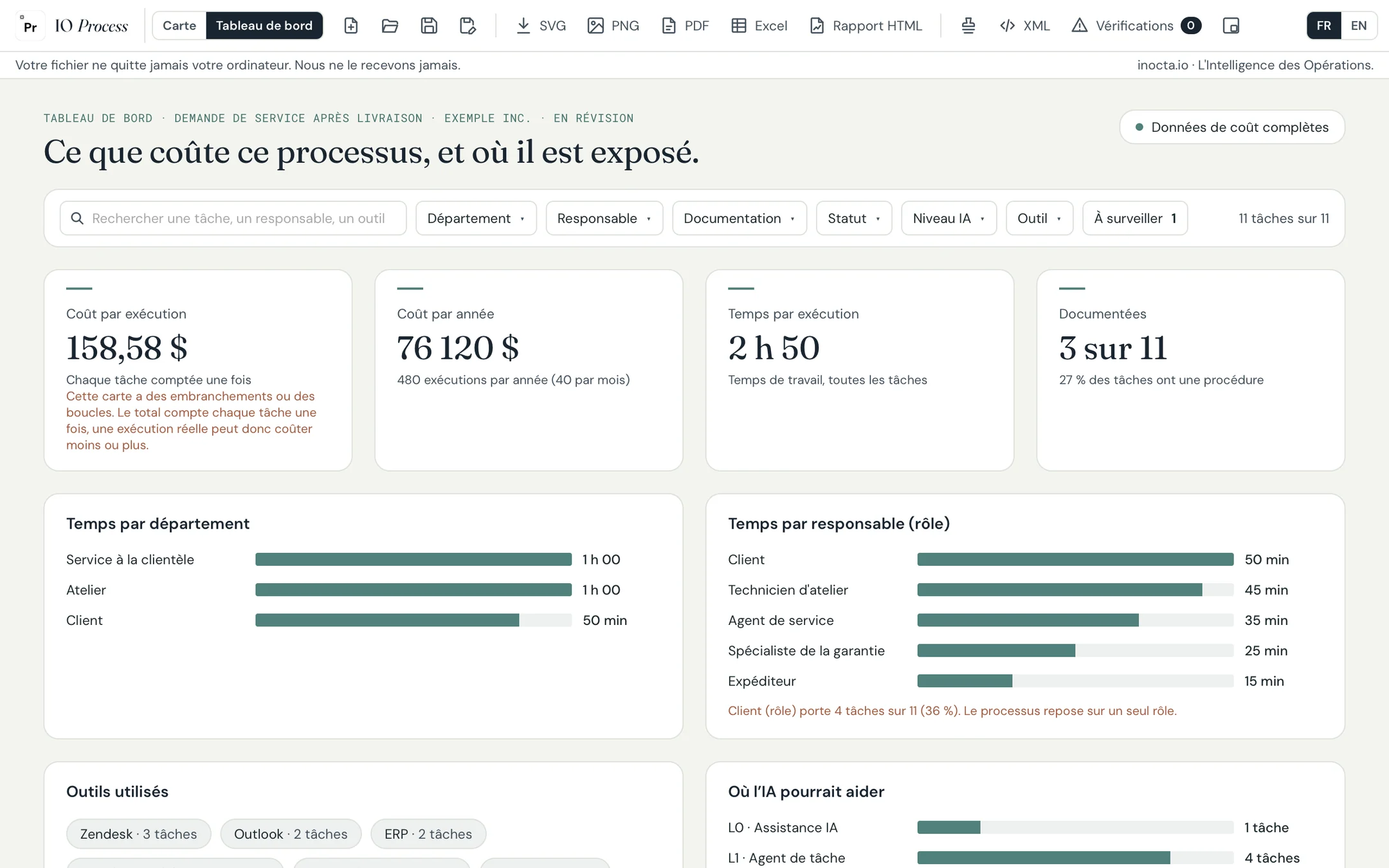 Le tableau de bord d'IO Process pour un processus de demande de service : 158,58 $ par exécution, 76 120 $ par année, 2 h 50 par exécution, et 3 tâches documentées sur 11.