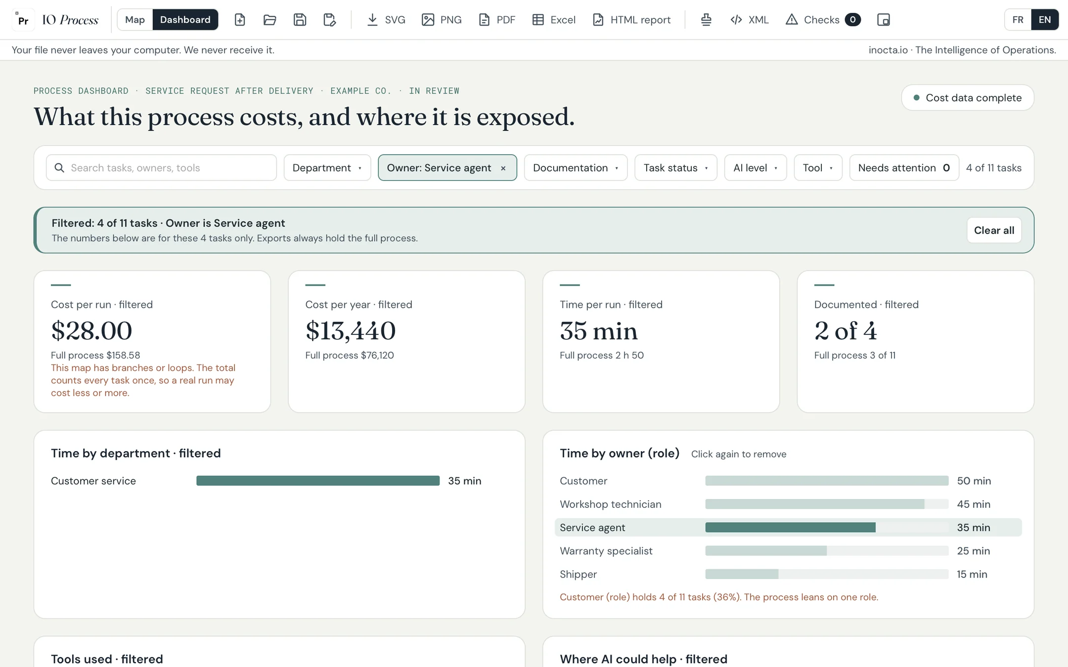 The same dashboard filtered on one role, Service agent: 4 of 11 tasks, $28.00 per run. Every number follows the filter.