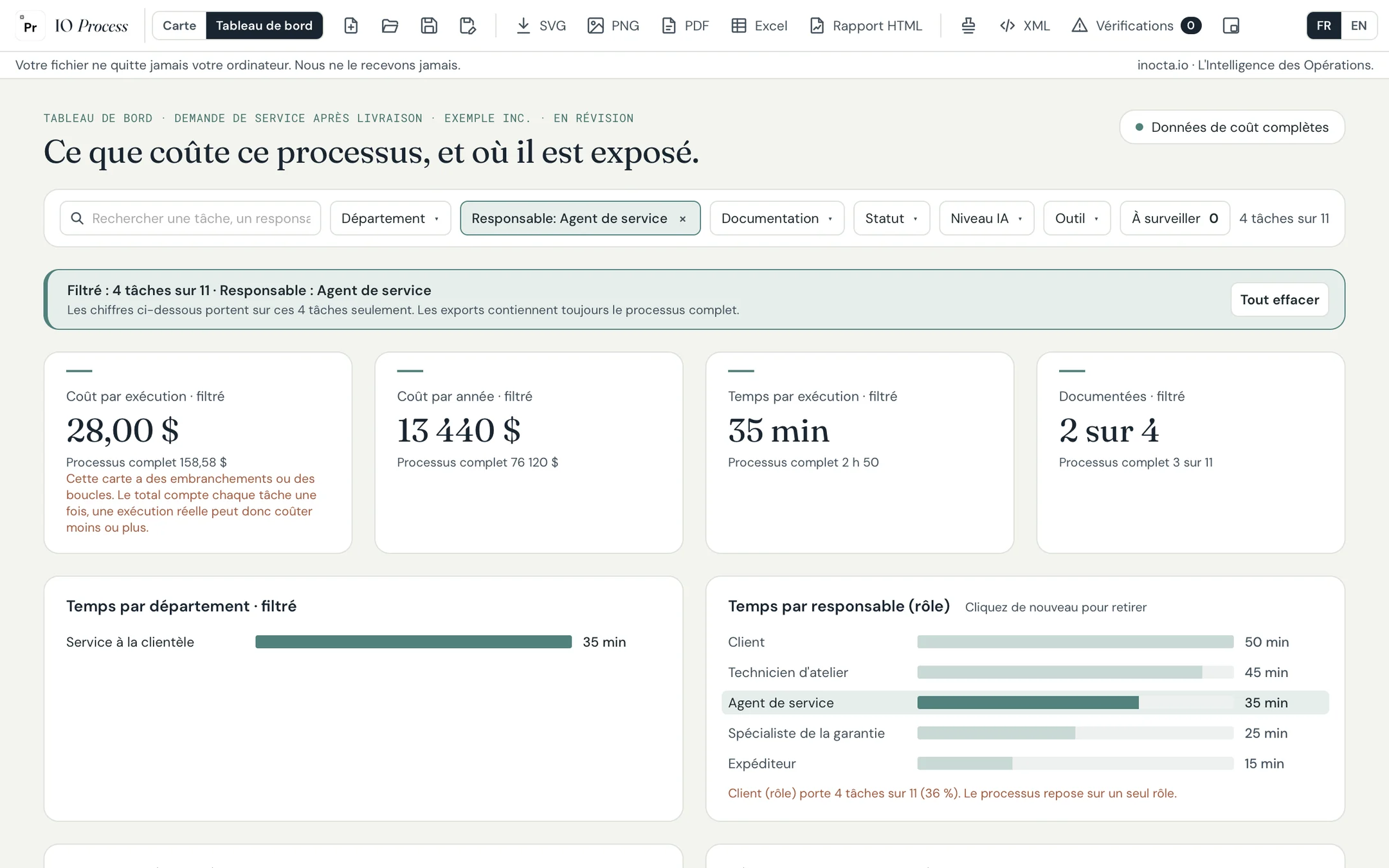 Le même tableau de bord filtré sur un rôle, Agent de service : 4 tâches sur 11, 28,00 $ par exécution. Tous les chiffres suivent le filtre.
