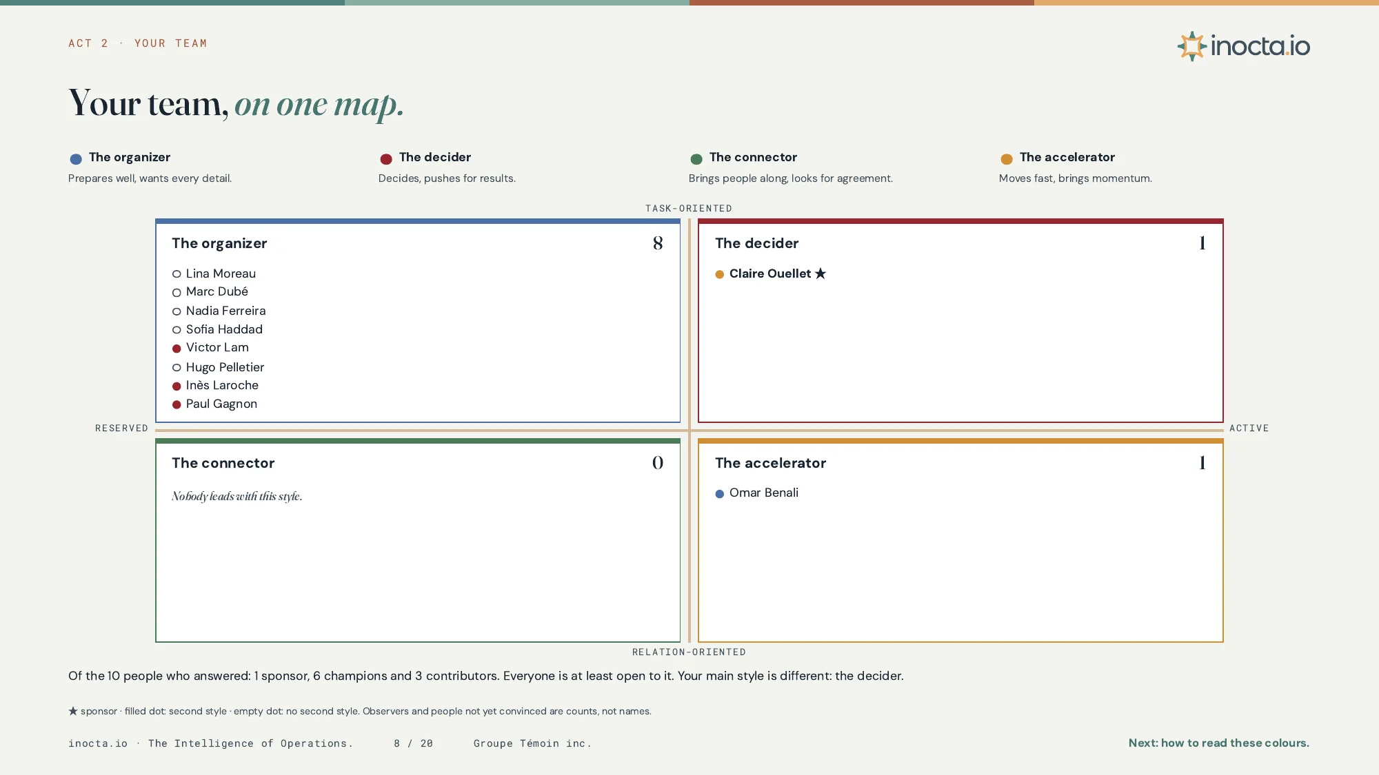 The team map from the same report. The whole team on one map, with four working styles and a name in each place.