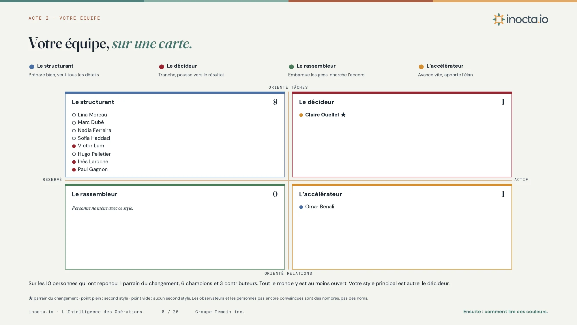 La carte de l'équipe, dans le même rapport. Toute l'équipe sur une seule carte, avec quatre styles de travail et un nom à chaque place.