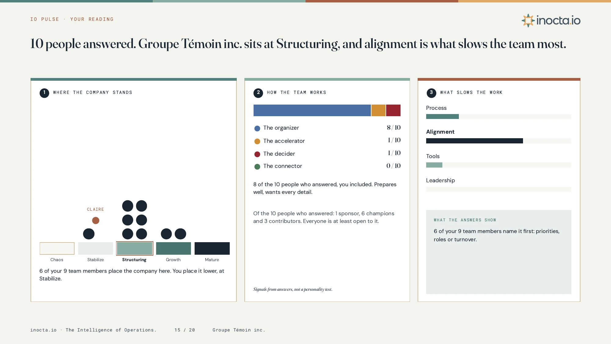 Sample page from the IO Pulse team report. Three panels show where the company stands, how the team works and what slows the work.