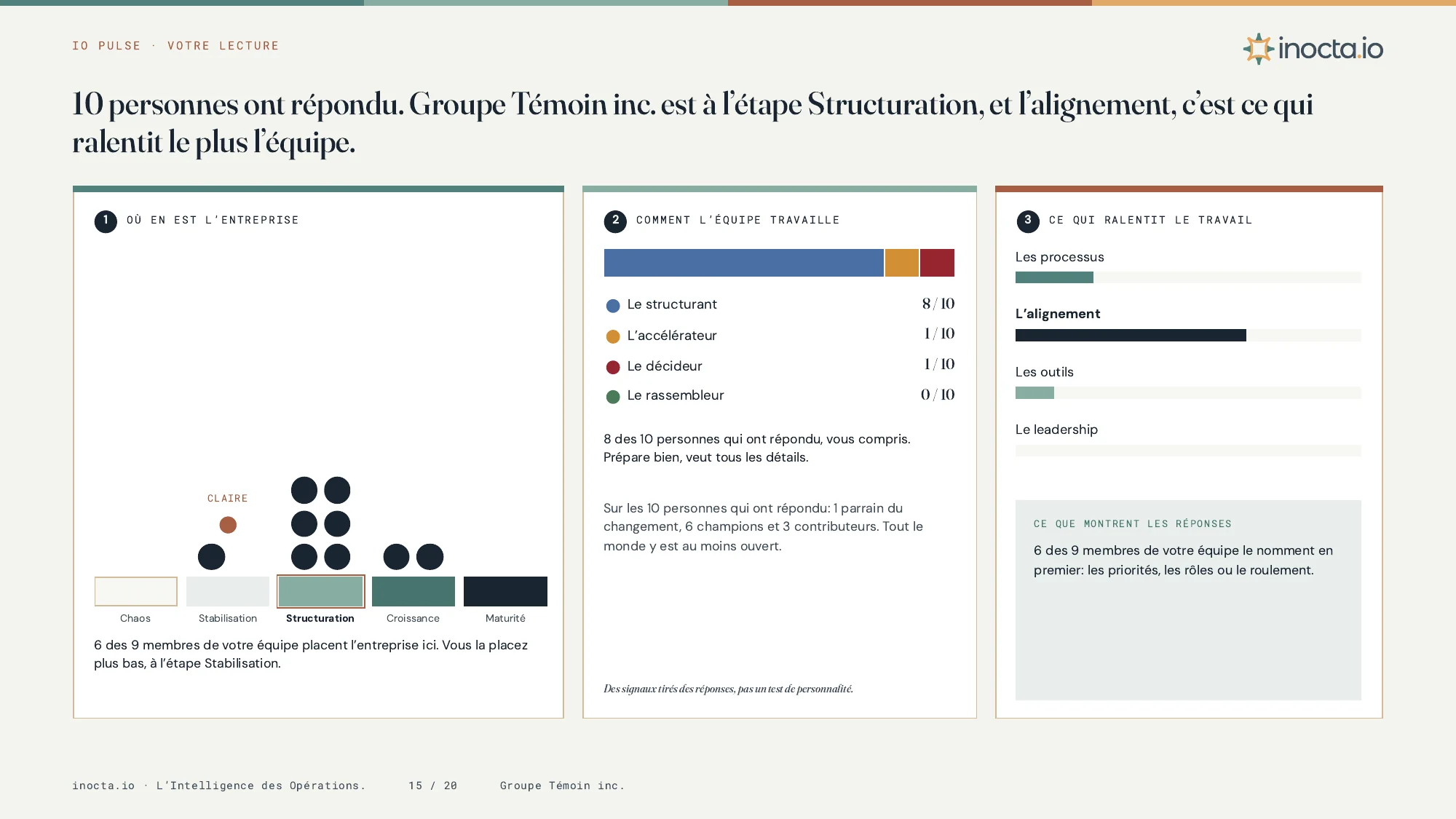 Exemple de page du rapport d'équipe IO Pulse. Trois volets montrent où en est l'entreprise, comment l'équipe travaille et ce qui ralentit le travail.